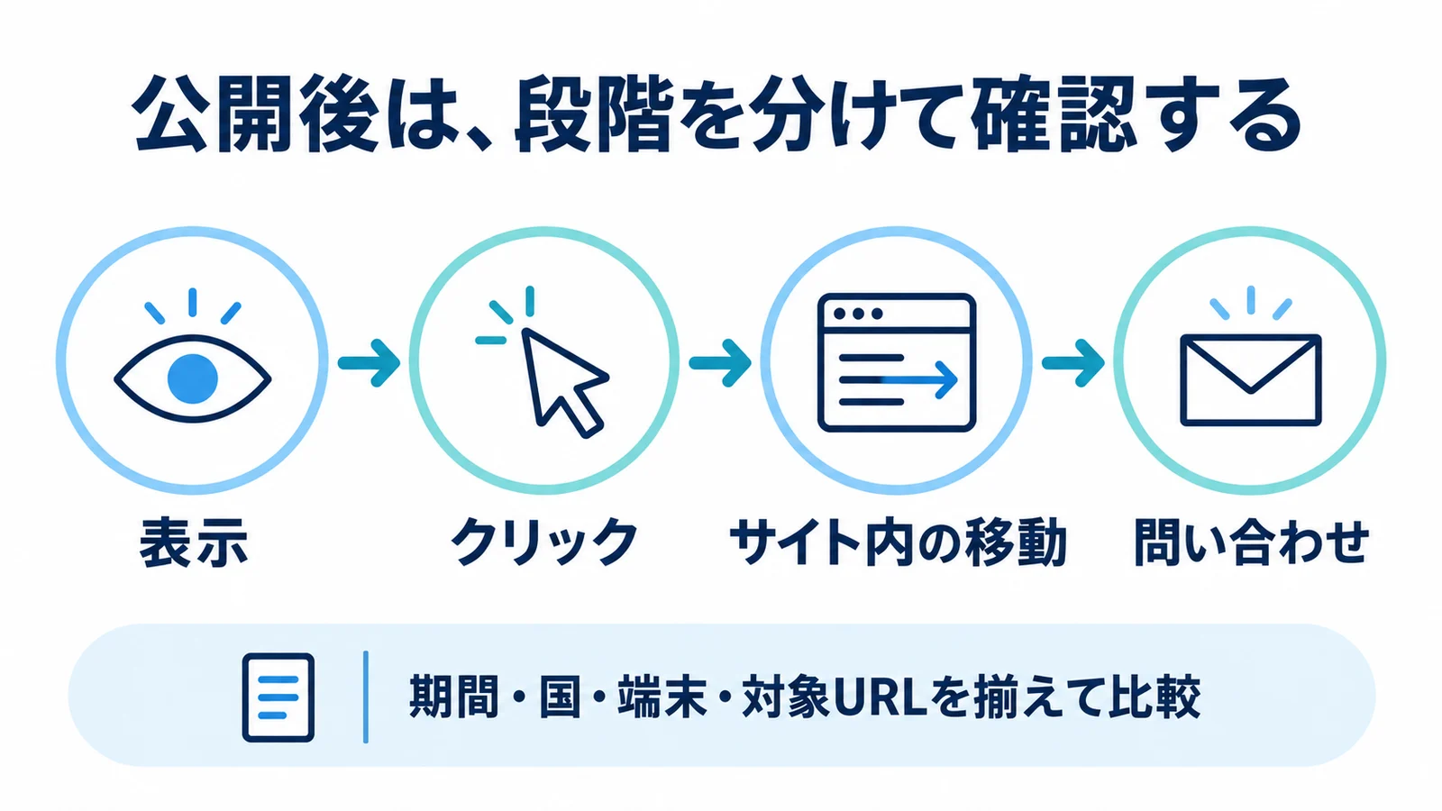 検索での表示、クリック、サイト内の移動、問い合わせを分け、同じ条件で公開前後を比較する