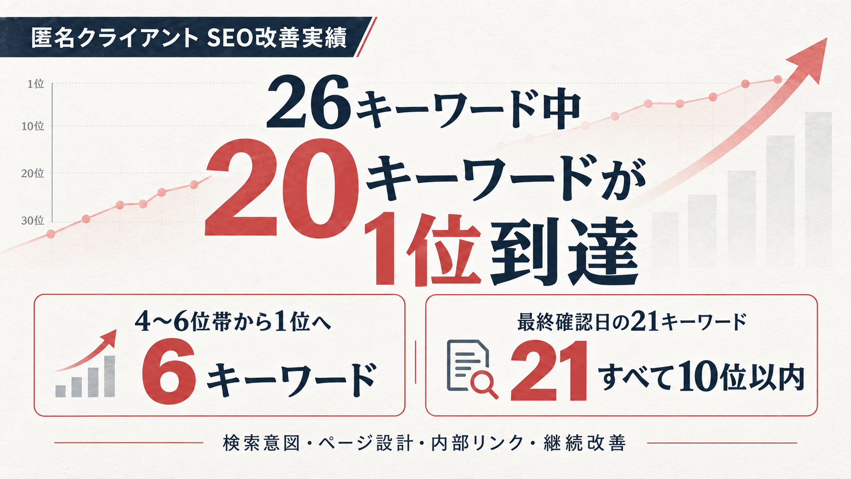 匿名クライアントのSEO改善実績。順位記録26キーワード中20キーワードが1位に到達し、6キーワードは4〜6位帯から1位へ改善。最終確認日の21キーワードはすべて10位以内