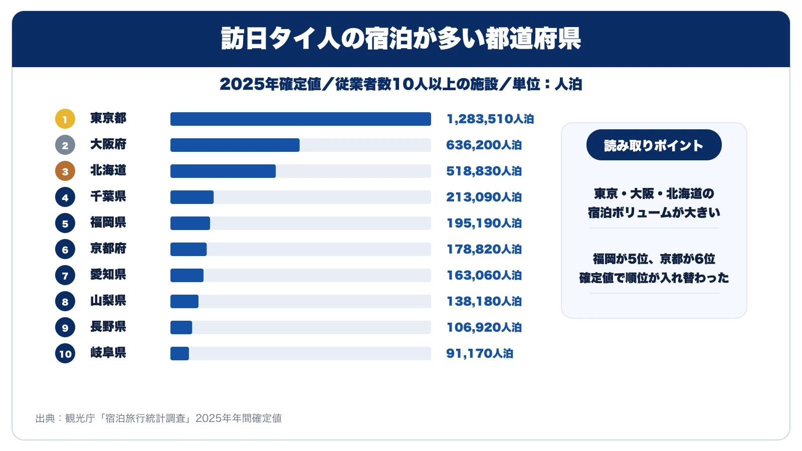 2025年確定値による訪日タイ人の都道府県別外国人延べ宿泊者数ランキング。従業者数10人以上の施設
