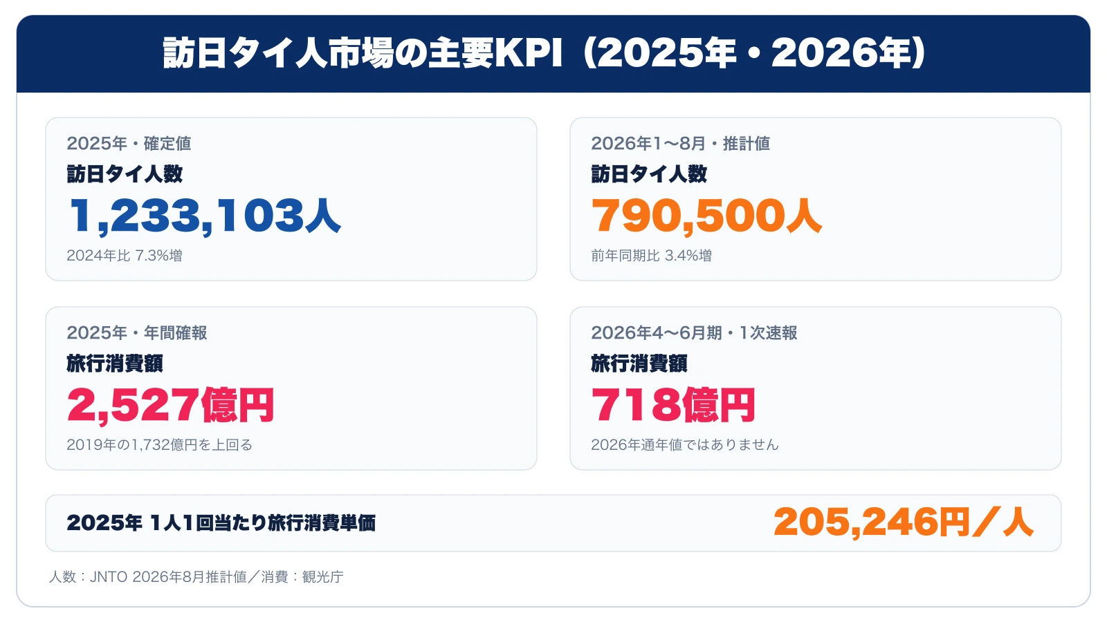 訪日タイ人市場の主要KPI。2025年年間値と2026年1月から8月の訪日人数、旅行消費額、1人当たり旅行消費単価