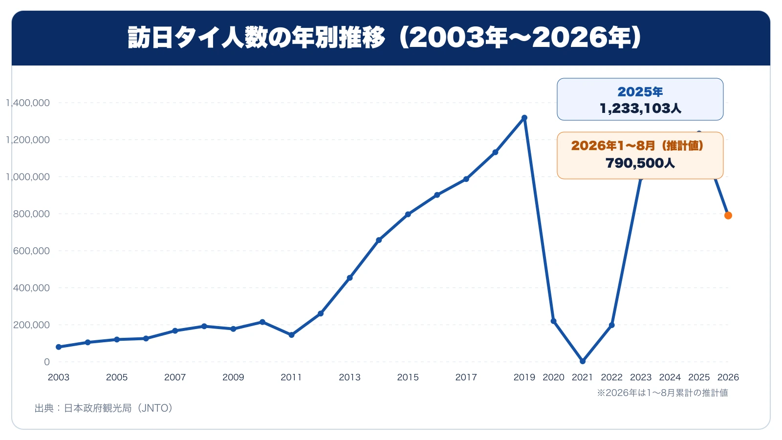 2003年から2025年の訪日タイ人数と2026年1月から8月累計790,500人の年別推移