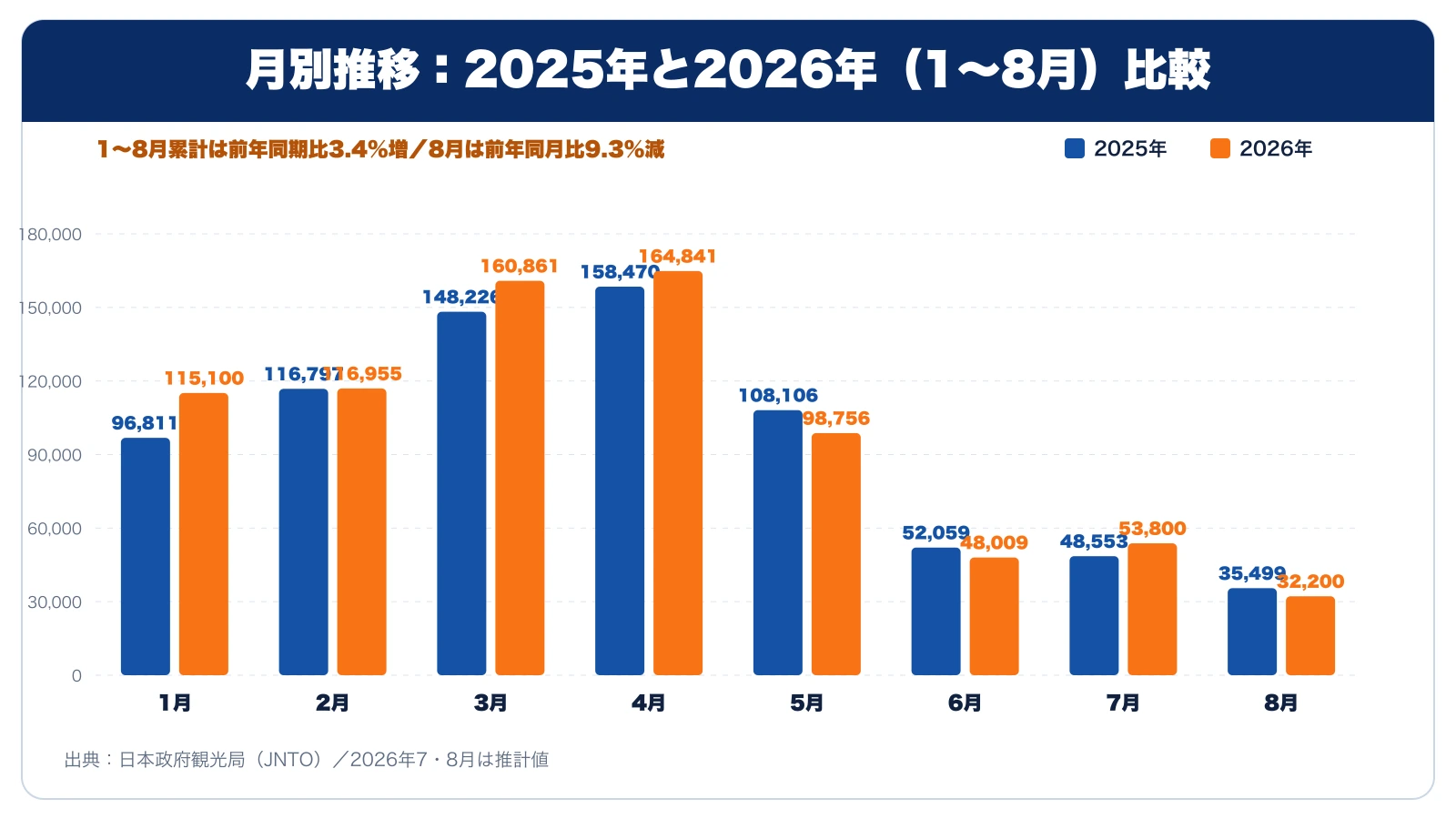 2025年と2026年1月から8月の訪日タイ人数の月別比較。1月から8月累計は790,500人で前年同期比3.4%増
