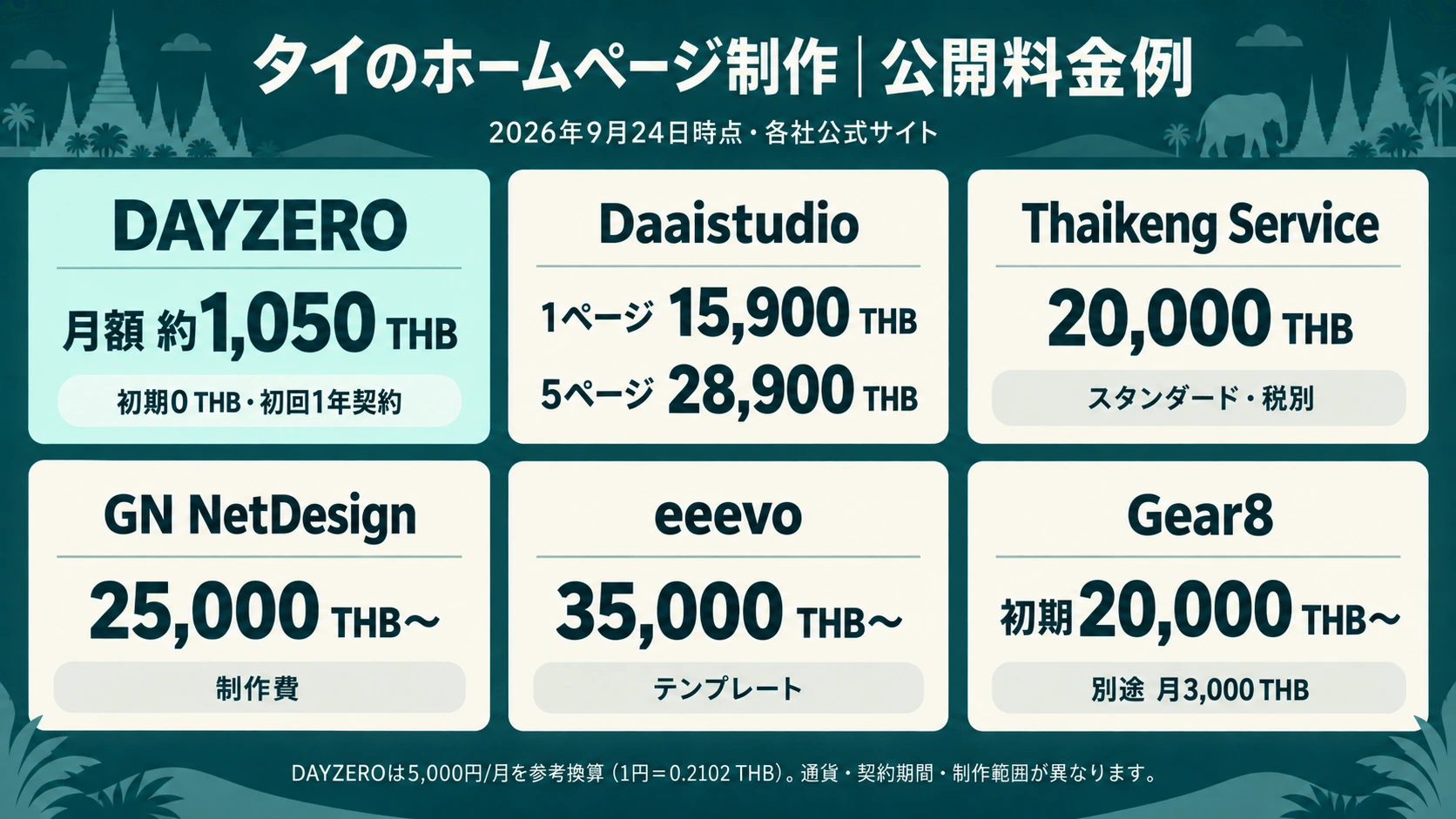 2026年9月24日時点の6社の公開料金例。DAYZEROは初期費用0 THB相当・月額約1,050 THB相当・初回1年契約。ほか5社は公式サイトのバーツ建て掲載額。契約期間と制作範囲は異なる。
