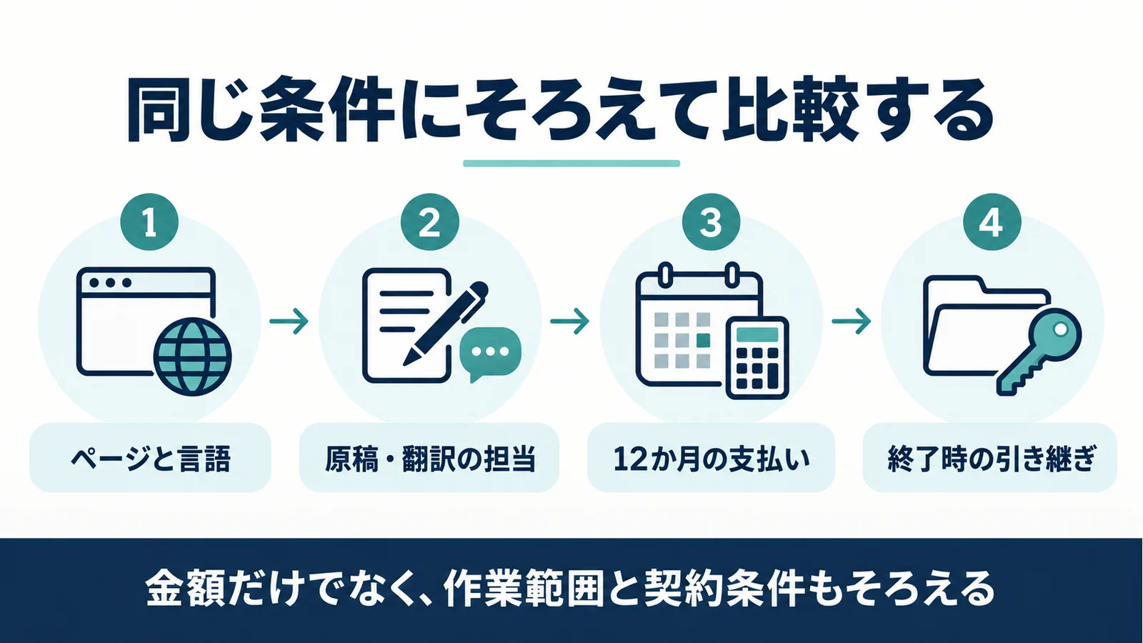 見積もりの比較手順。ページと言語、原稿・翻訳の担当、12か月の支払い、終了時の引き継ぎの順に条件をそろえる。