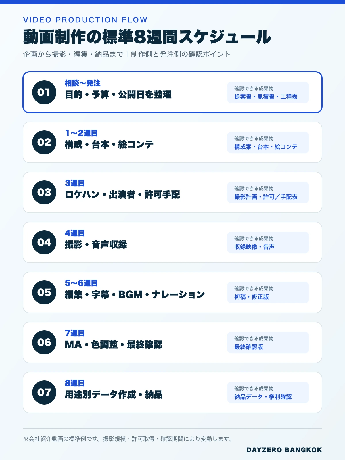 動画制作の企画から納品までを8週間で示した標準スケジュール