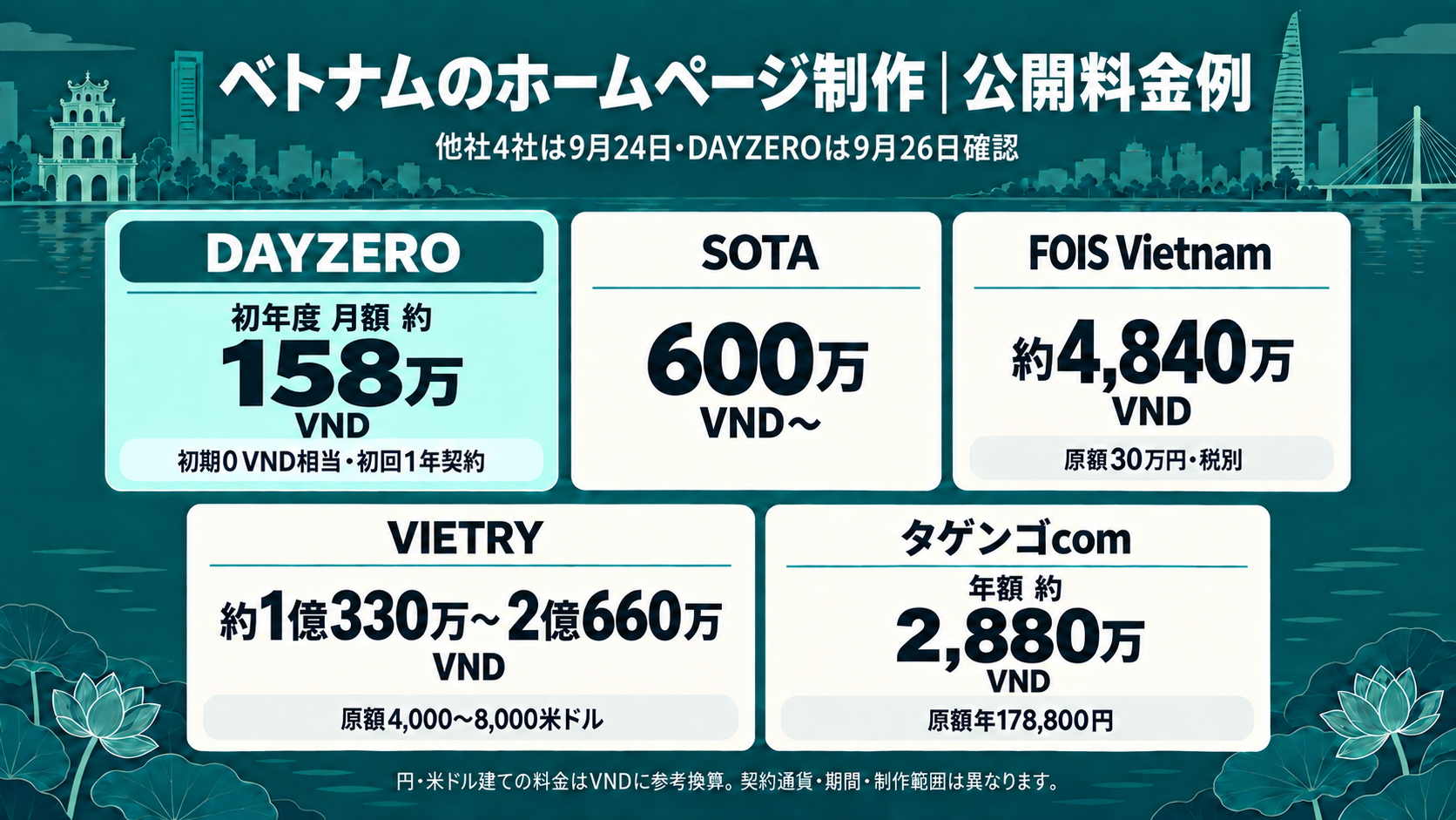5社の公開料金例。DAYZEROは初期費用0円・初年度月額9,800円を月約158万VNDに参考換算し、初回1年契約。SOTAは600万VNDから。FOIS Vietnam、VIETRY、タゲンゴcomは原通貨をVNDへ参考換算。