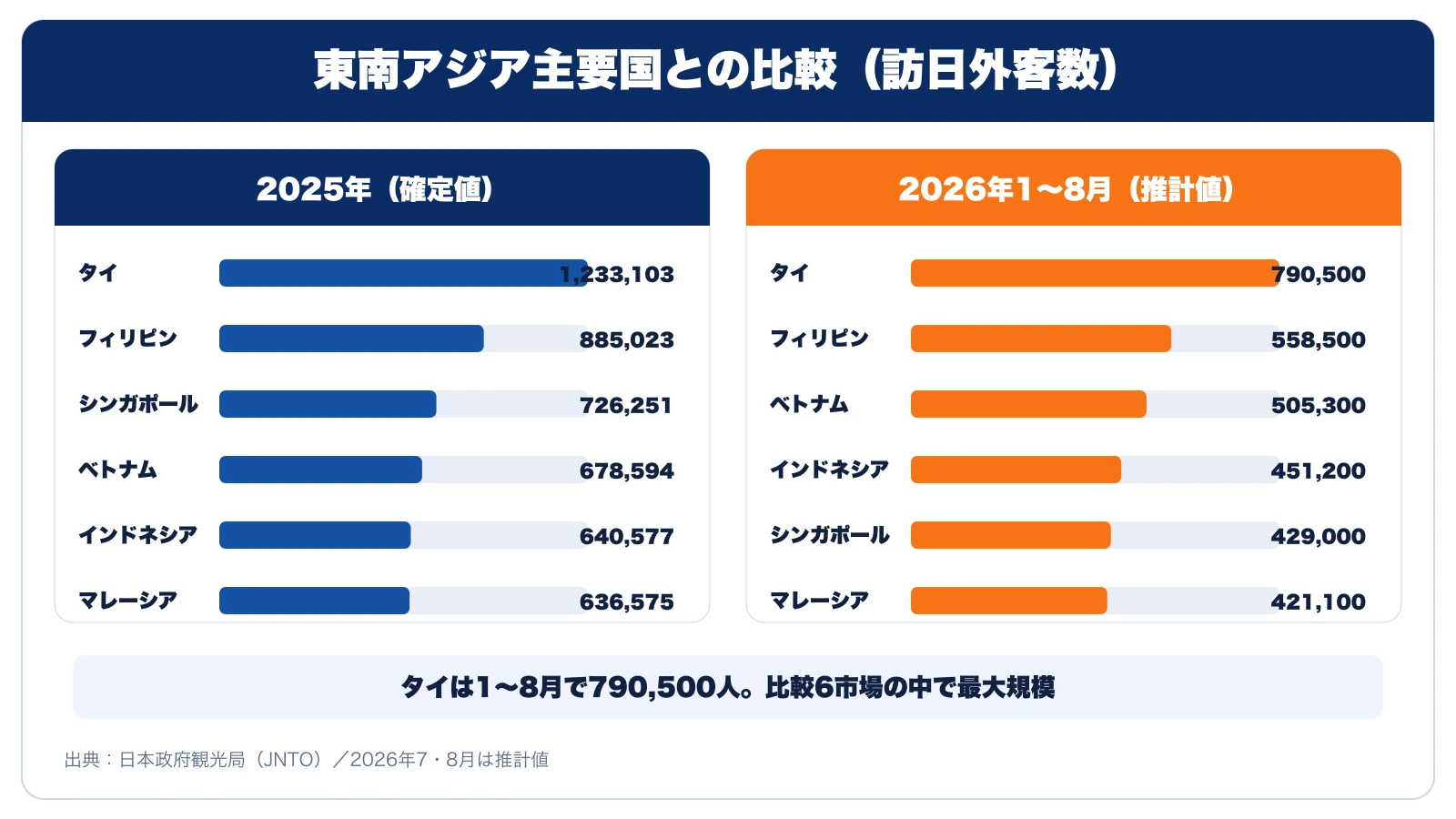 東南アジア主要6市場の訪日外客数比較。2025年確定値と2026年1月から8月推計累計